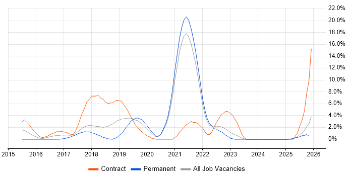 Microservices job vacancy trend in West Wales