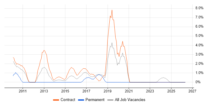 Microsoft App-V job vacancy trend in West Wales