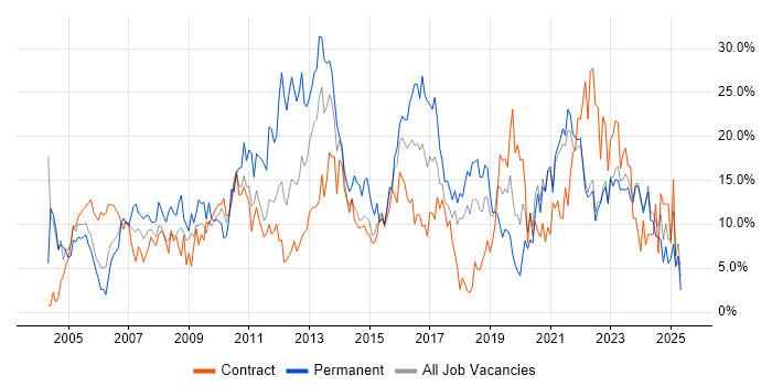 Job vacancy trend for Microsoft in West Wales