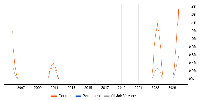 Migration Engineer job vacancy trend in West Wales