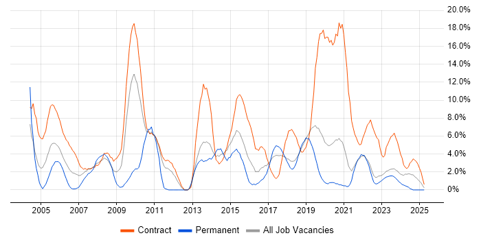 Job vacancy trend for Migration in West Wales Job vacancy trend for Migration in West Wales