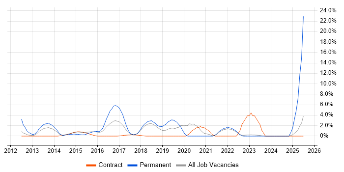 Job vacancy trend for Mobile App in West Wales Job vacancy trend for Mobile App in West Wales