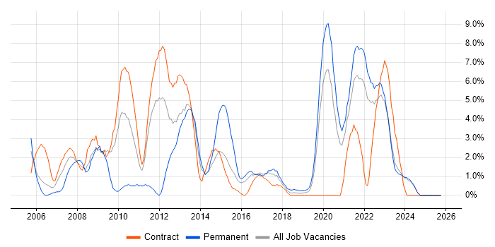 Microsoft Excel job vacancy trend in West Wales