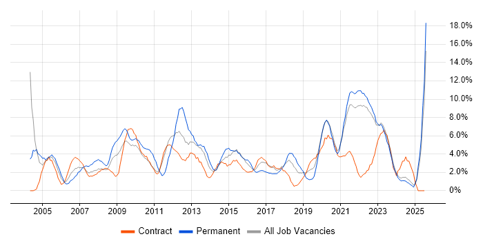 Job vacancy trend for Microsoft Office in West Wales Job vacancy trend for Microsoft Office in West Wales