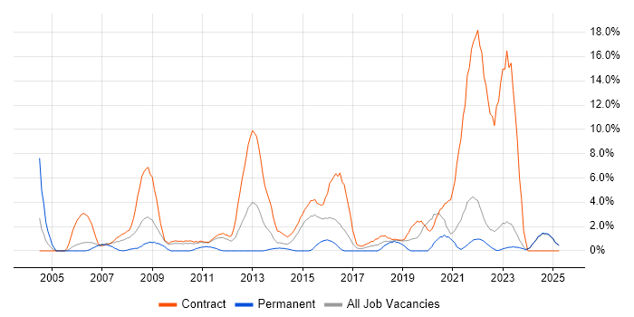 Job vacancy trend for NHS in West Wales Job vacancy trend for NHS in West Wales