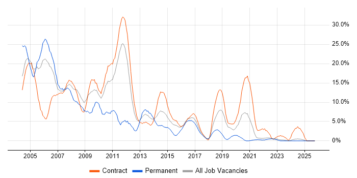 Oracle job vacancy trend in West Wales