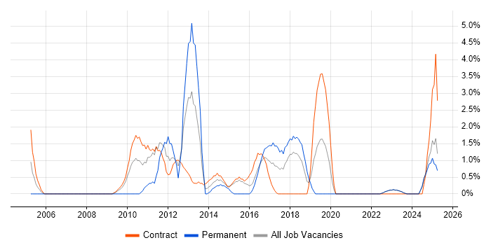 Job vacancy trend for OSPF in West Wales Job vacancy trend for OSPF in West Wales