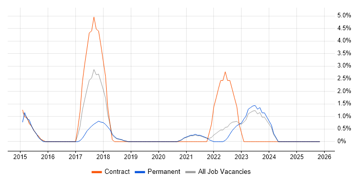 PCI DSS job vacancy trend in West Wales