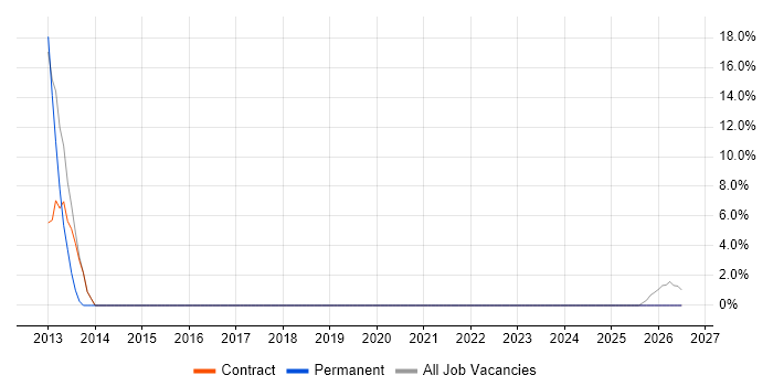 Organisational Skills job vacancy trend in Pembrokeshire