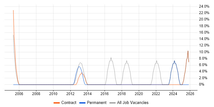 Social Skills job vacancy trend in Pembrokeshire