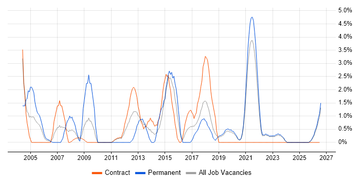 People Management job vacancy trend in West Wales