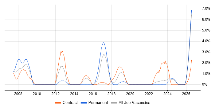 Performance Management job vacancy trend in West Wales