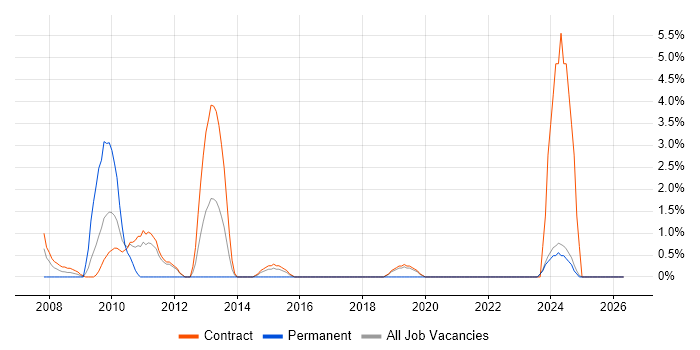 Performance Tester job vacancy trend in West Wales