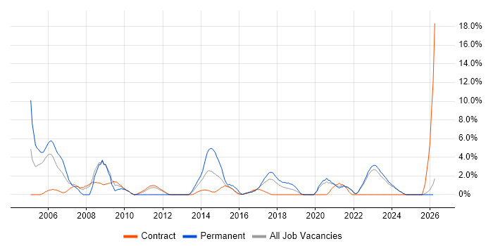 Performance Tuning job vacancy trend in West Wales