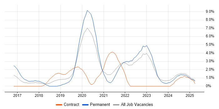 Job vacancy trend for Power BI in West Wales Job vacancy trend for Power BI in West Wales