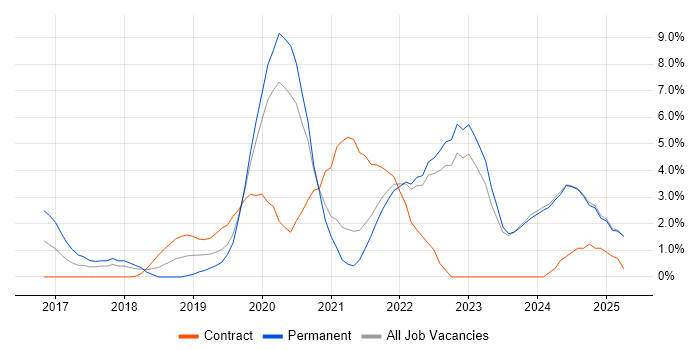 Job vacancy trend for Power Platform in West Wales Job vacancy trend for Power Platform in West Wales