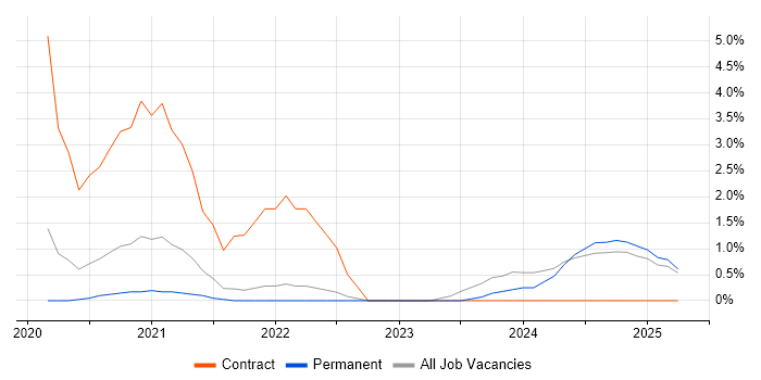 Job vacancy trend for PowerApps in West Wales Job vacancy trend for PowerApps in West Wales