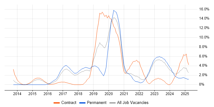 Job vacancy trend for PowerShell in West Wales