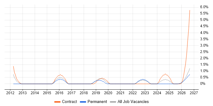 Proactive Monitoring job vacancy trend in West Wales