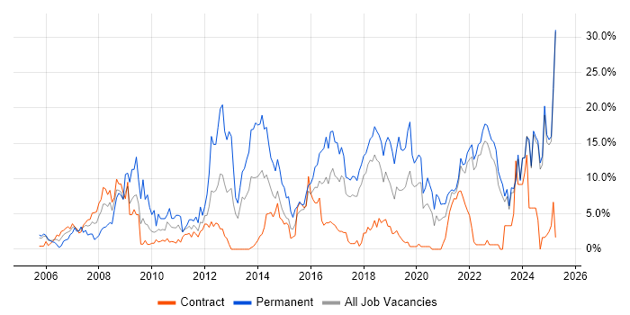 Job vacancy trend for Problem-Solving in West Wales Job vacancy trend for Problem-Solving in West Wales