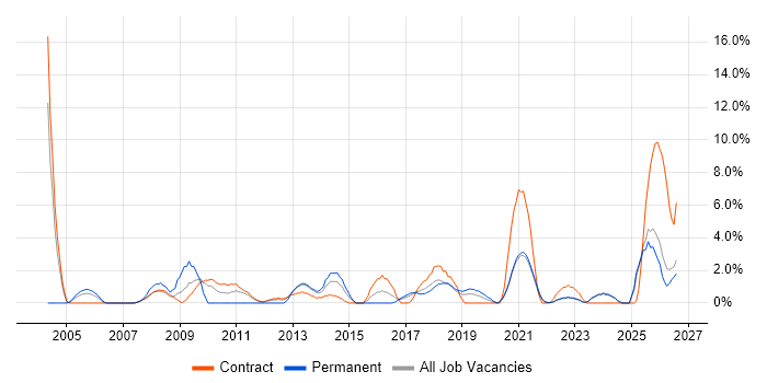 Process Improvement job vacancy trend in West Wales