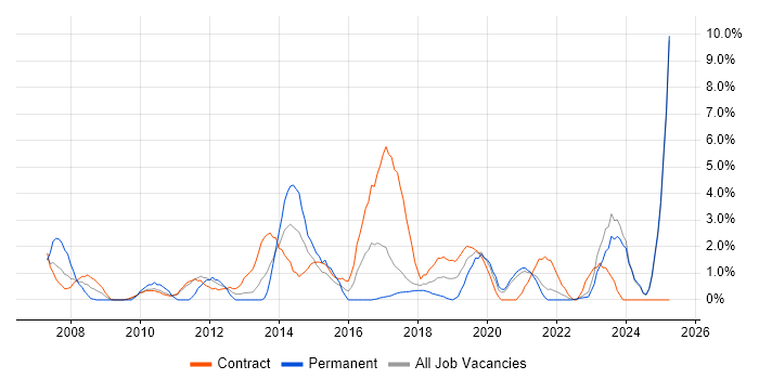 Job vacancy trend for Programme Management in West Wales Job vacancy trend for Programme Management in West Wales