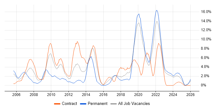 Project Delivery job vacancy trend in West Wales