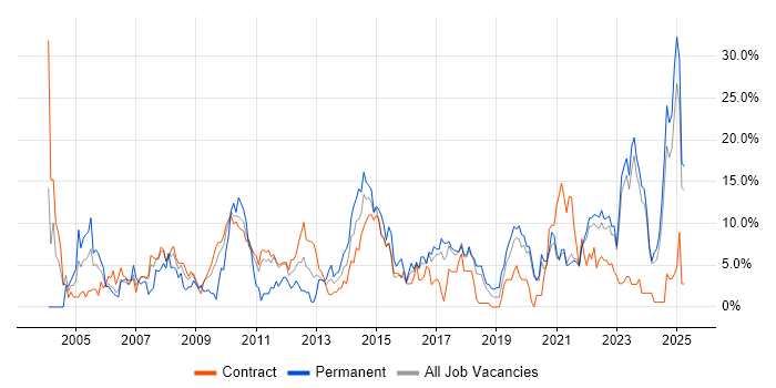 Job vacancy trend for Project Management in West Wales Job vacancy trend for Project Management in West Wales