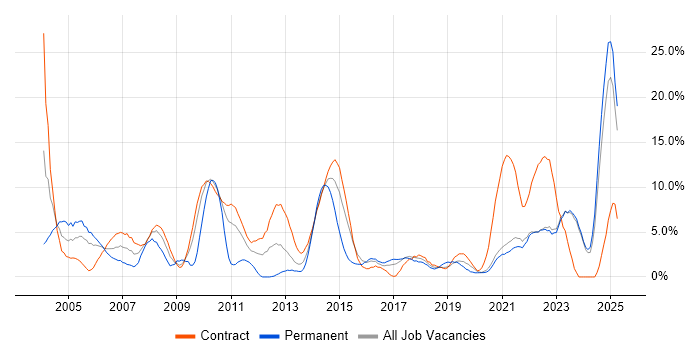 Job vacancy trend for Project Manager in West Wales Job vacancy trend for Project Manager in West Wales