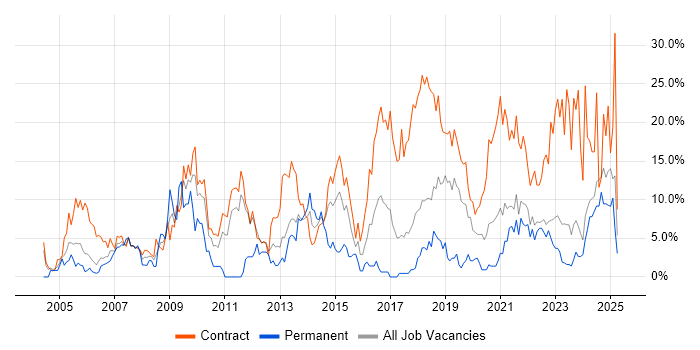 Job vacancy trend for Public Sector in West Wales Job vacancy trend for Public Sector in West Wales