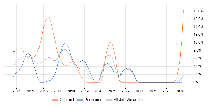 Puppet job vacancy trend in West Wales