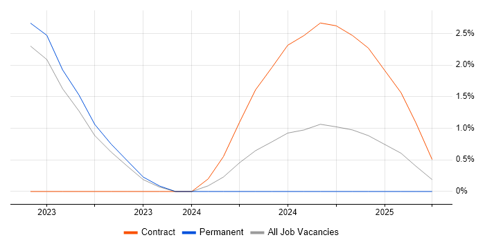 Job vacancy trend for PySpark in West Wales