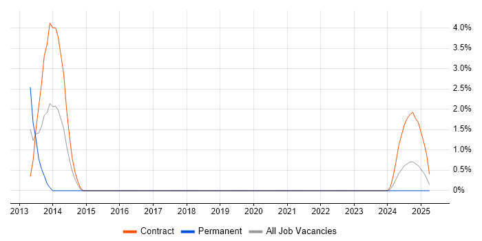 Job vacancy trend for Python Engineer in West Wales Job vacancy trend for Python Engineer in West Wales