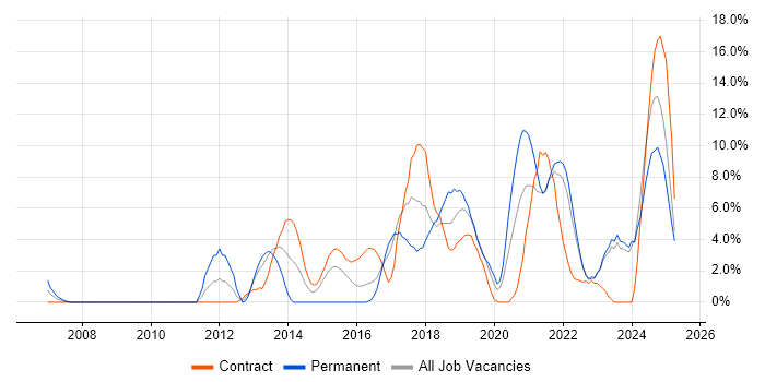Job vacancy trend for Python in West Wales