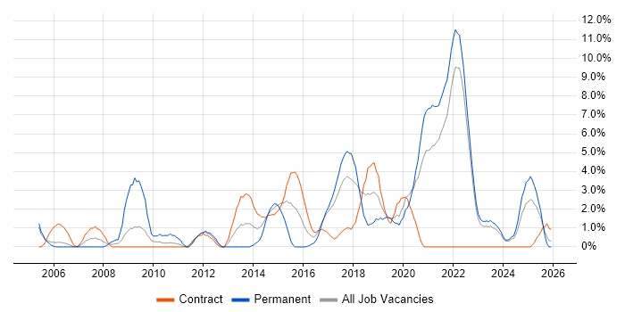 Requirements Gathering job vacancy trend in West Wales