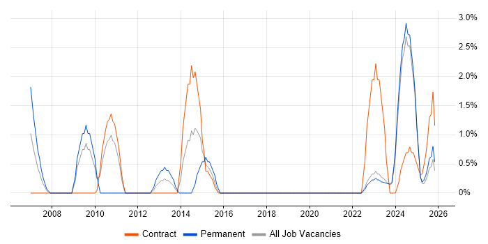 Resource Allocation job vacancy trend in West Wales