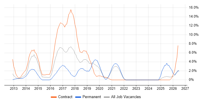 REST job vacancy trend in West Wales