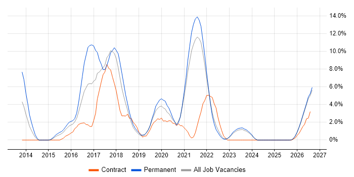 RESTful job vacancy trend in West Wales