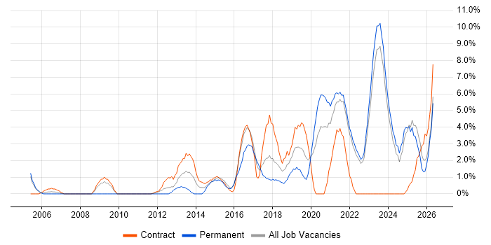 Roadmaps job vacancy trend in West Wales