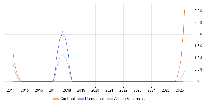 Route 53 job vacancy trend in West Wales