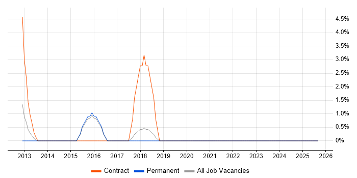 Ruby Developer job vacancy trend in West Wales Ruby Developer job vacancy trend in West Wales