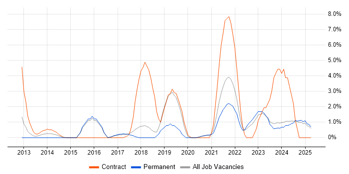 Job vacancy trend for Ruby on Rails in West Wales Job vacancy trend for Ruby on Rails in West Wales