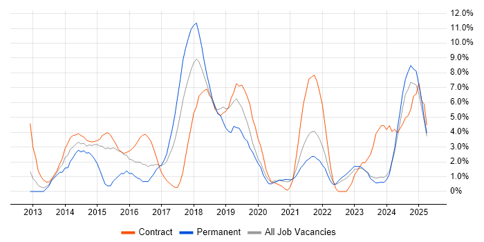 Job vacancy trend for Ruby in West Wales Job vacancy trend for Ruby in West Wales