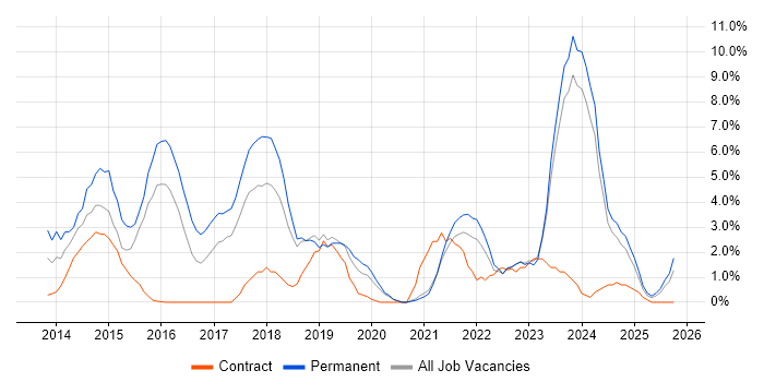 SaaS job vacancy trend in West Wales