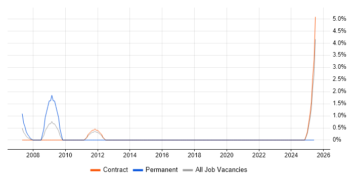 Job vacancy trend for Sarbanes-Oxley in West Wales Job vacancy trend for Sarbanes-Oxley in West Wales