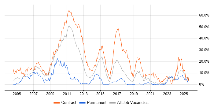 Job vacancy trend for SC Cleared in West Wales Job vacancy trend for SC Cleared in West Wales