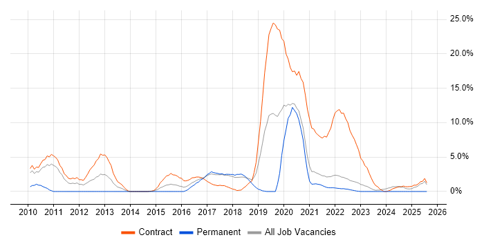 Job vacancy trend for SCCM in West Wales
