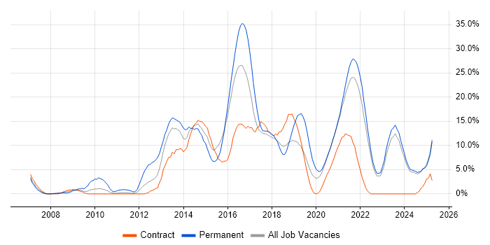 Job vacancy trend for Scrum in West Wales Job vacancy trend for Scrum in West Wales
