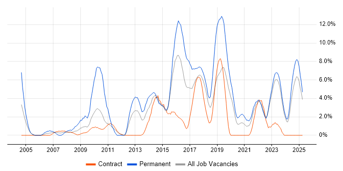 Job vacancy trend for SDLC in West Wales Job vacancy trend for SDLC in West Wales