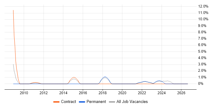 Security Operations job vacancy trend in West Wales